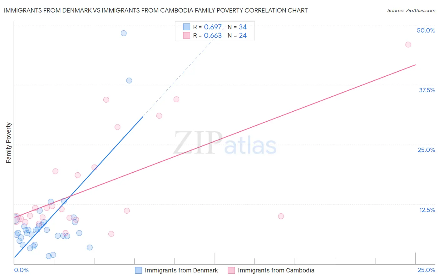 Immigrants from Denmark vs Immigrants from Cambodia Family Poverty