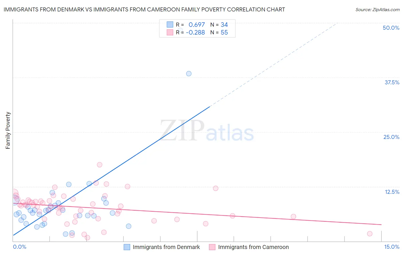 Immigrants from Denmark vs Immigrants from Cameroon Family Poverty