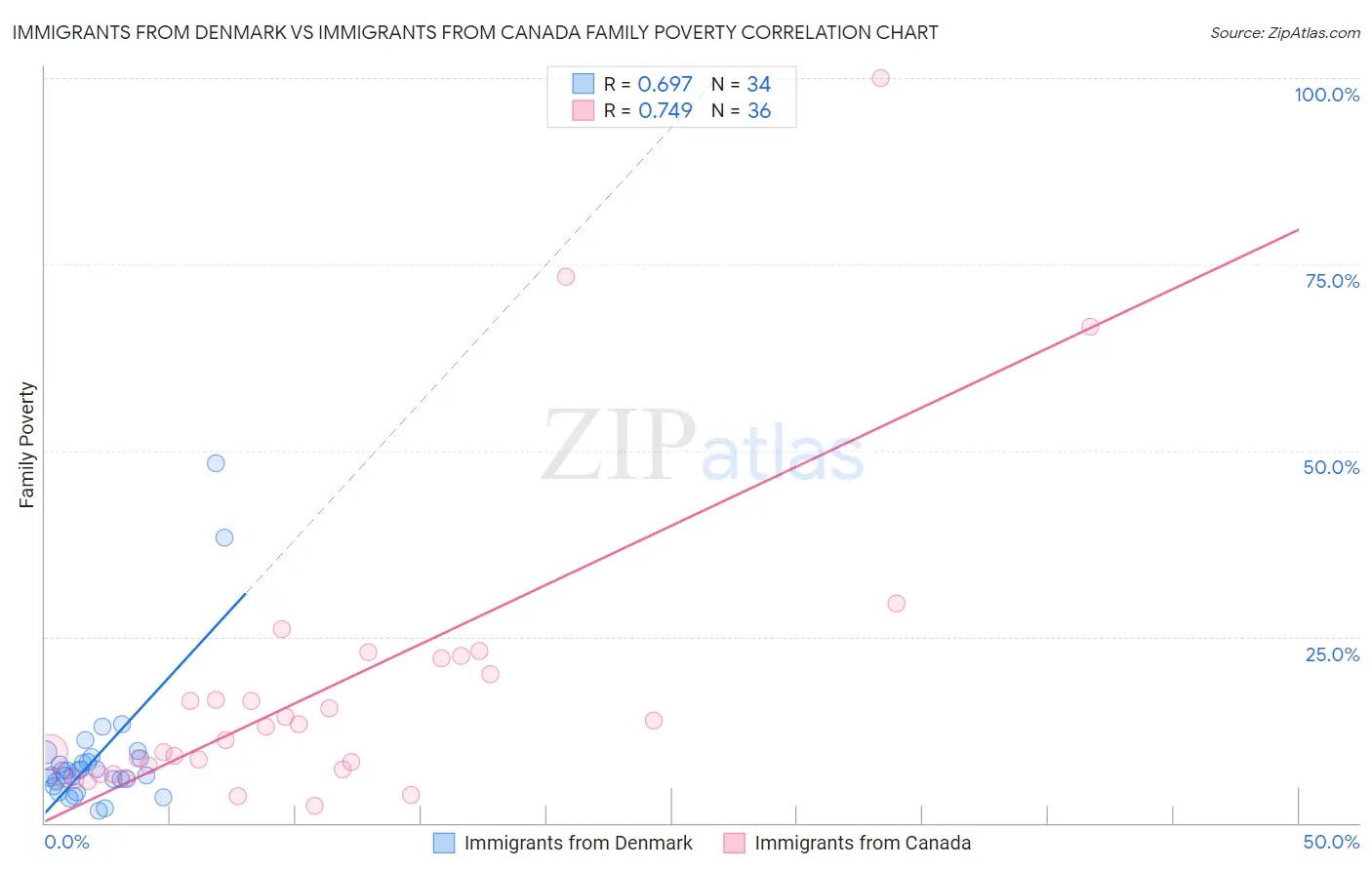 Immigrants from Denmark vs Immigrants from Canada Family Poverty