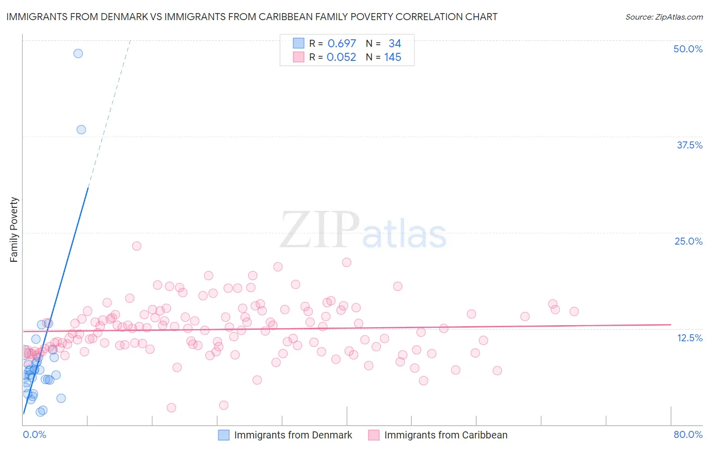 Immigrants from Denmark vs Immigrants from Caribbean Family Poverty
