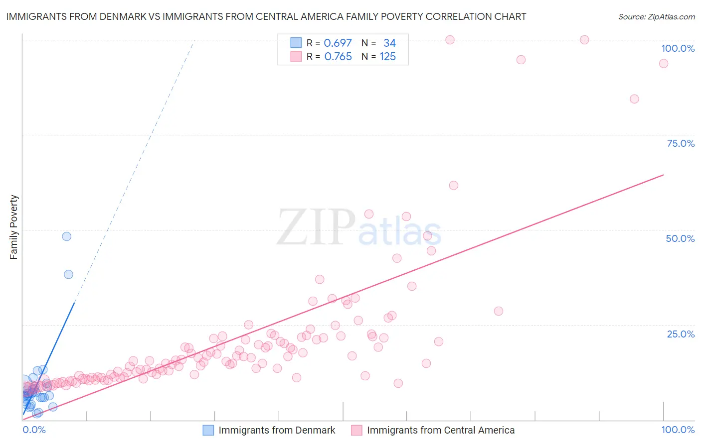 Immigrants from Denmark vs Immigrants from Central America Family Poverty