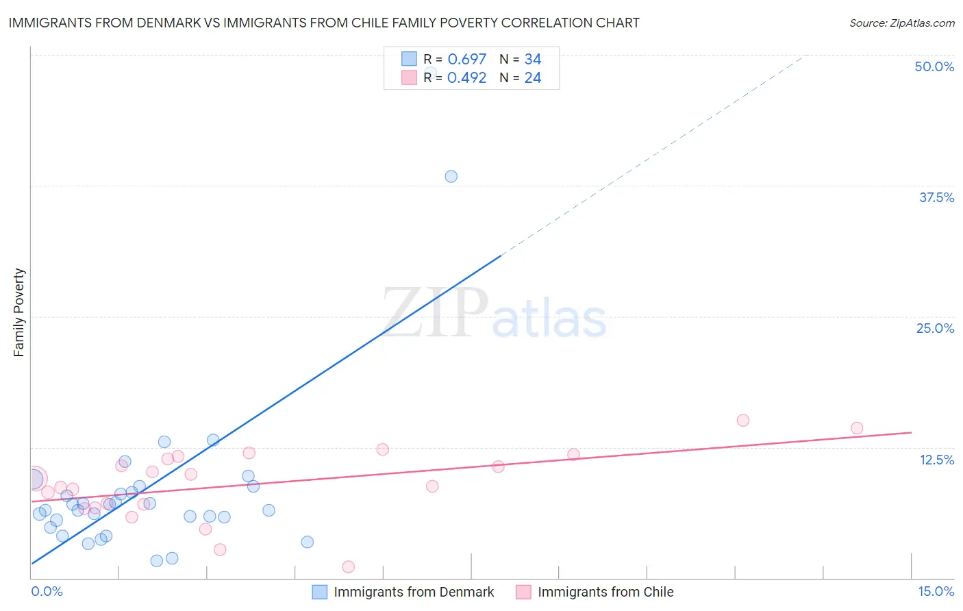 Immigrants from Denmark vs Immigrants from Chile Family Poverty