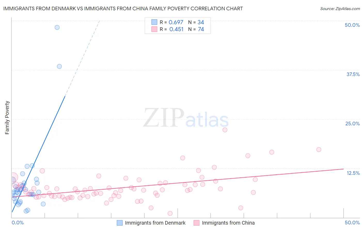 Immigrants from Denmark vs Immigrants from China Family Poverty