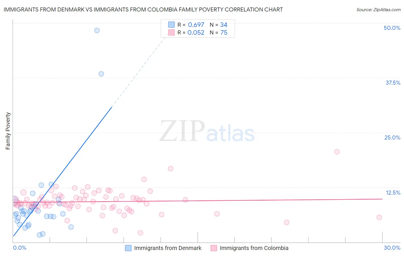 Immigrants from Denmark vs Immigrants from Colombia Family Poverty