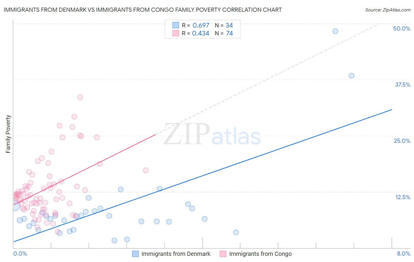 Immigrants from Denmark vs Immigrants from Congo Family Poverty