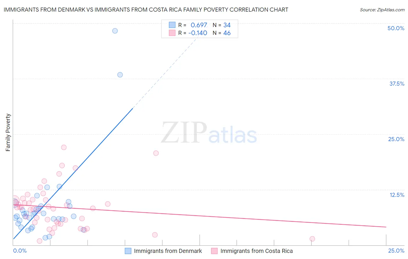 Immigrants from Denmark vs Immigrants from Costa Rica Family Poverty