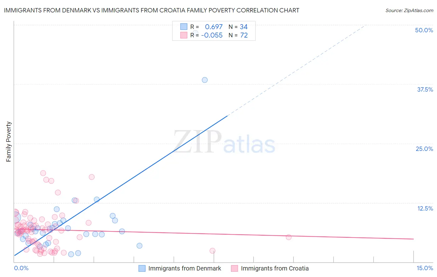 Immigrants from Denmark vs Immigrants from Croatia Family Poverty