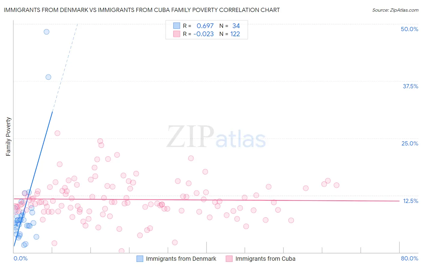 Immigrants from Denmark vs Immigrants from Cuba Family Poverty