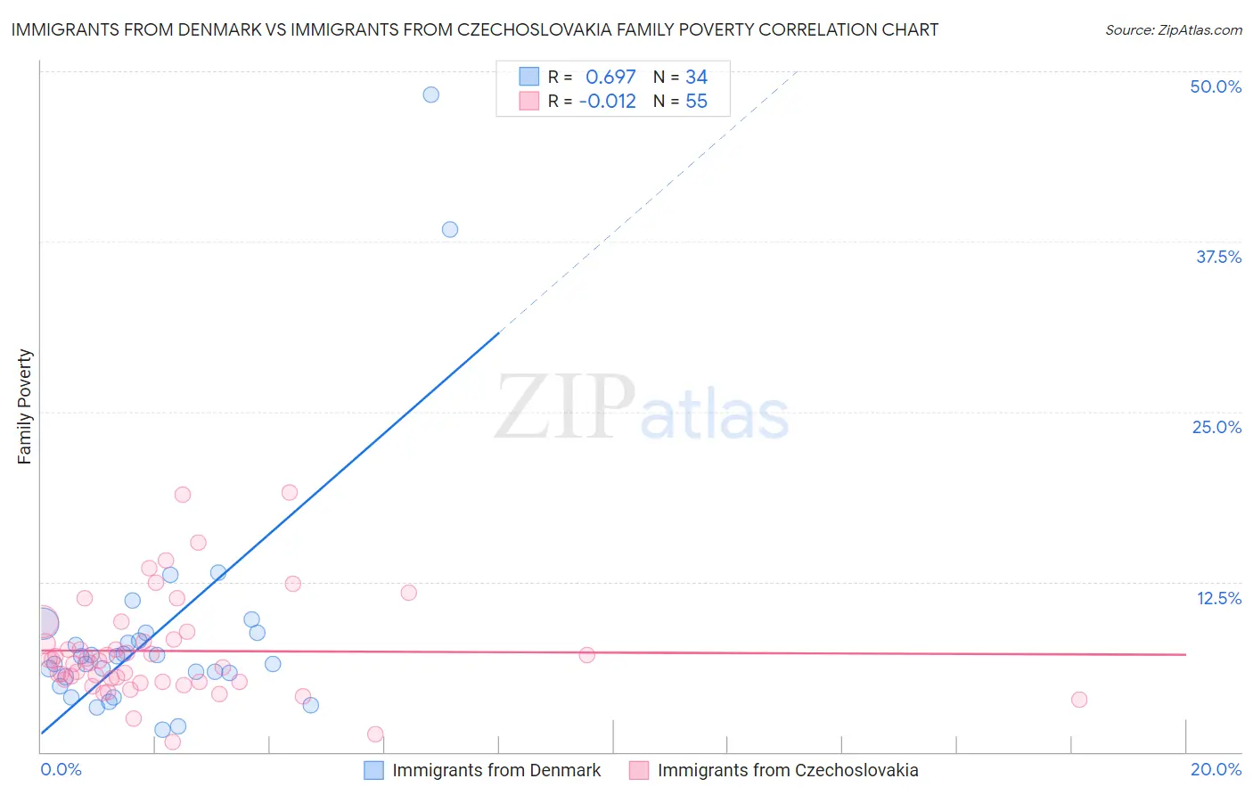 Immigrants from Denmark vs Immigrants from Czechoslovakia Family Poverty