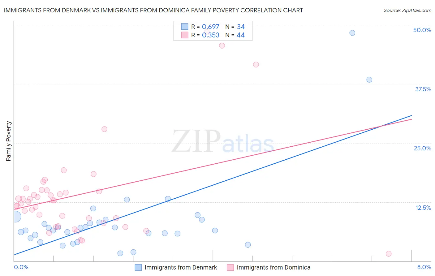 Immigrants from Denmark vs Immigrants from Dominica Family Poverty