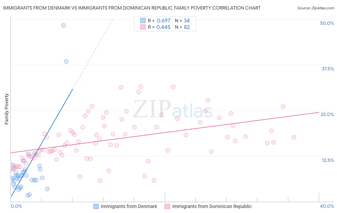 Immigrants from Denmark vs Immigrants from Dominican Republic Family Poverty