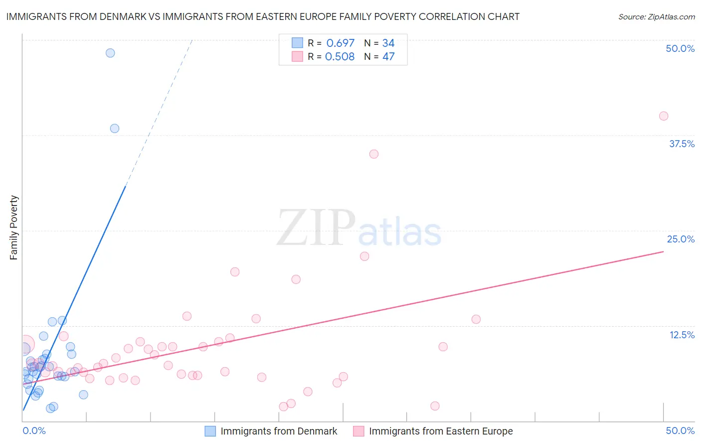 Immigrants from Denmark vs Immigrants from Eastern Europe Family Poverty