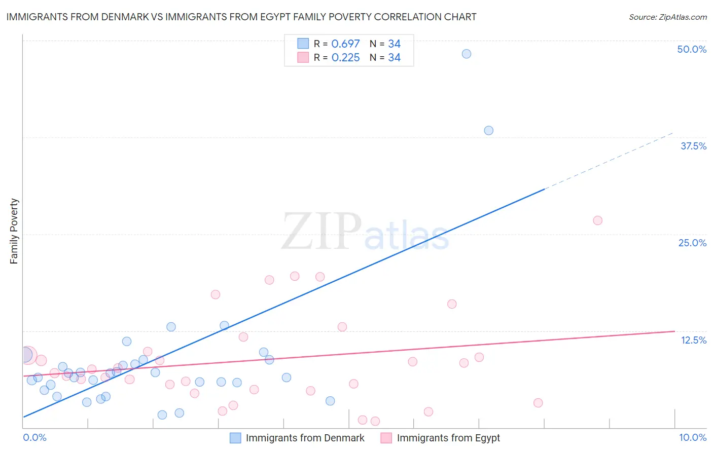Immigrants from Denmark vs Immigrants from Egypt Family Poverty