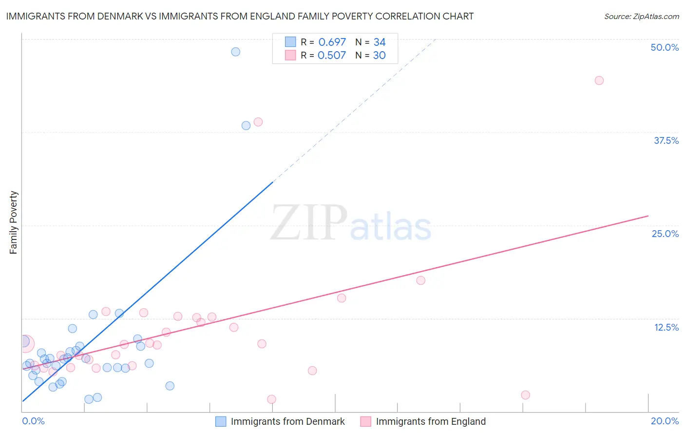 Immigrants from Denmark vs Immigrants from England Family Poverty