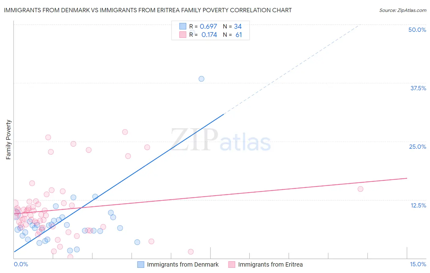 Immigrants from Denmark vs Immigrants from Eritrea Family Poverty