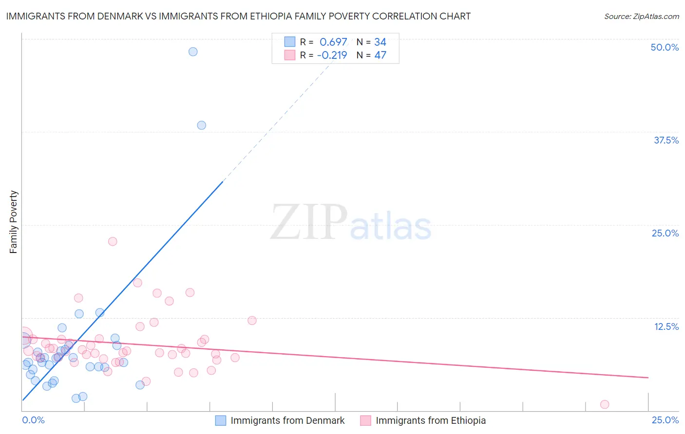 Immigrants from Denmark vs Immigrants from Ethiopia Family Poverty