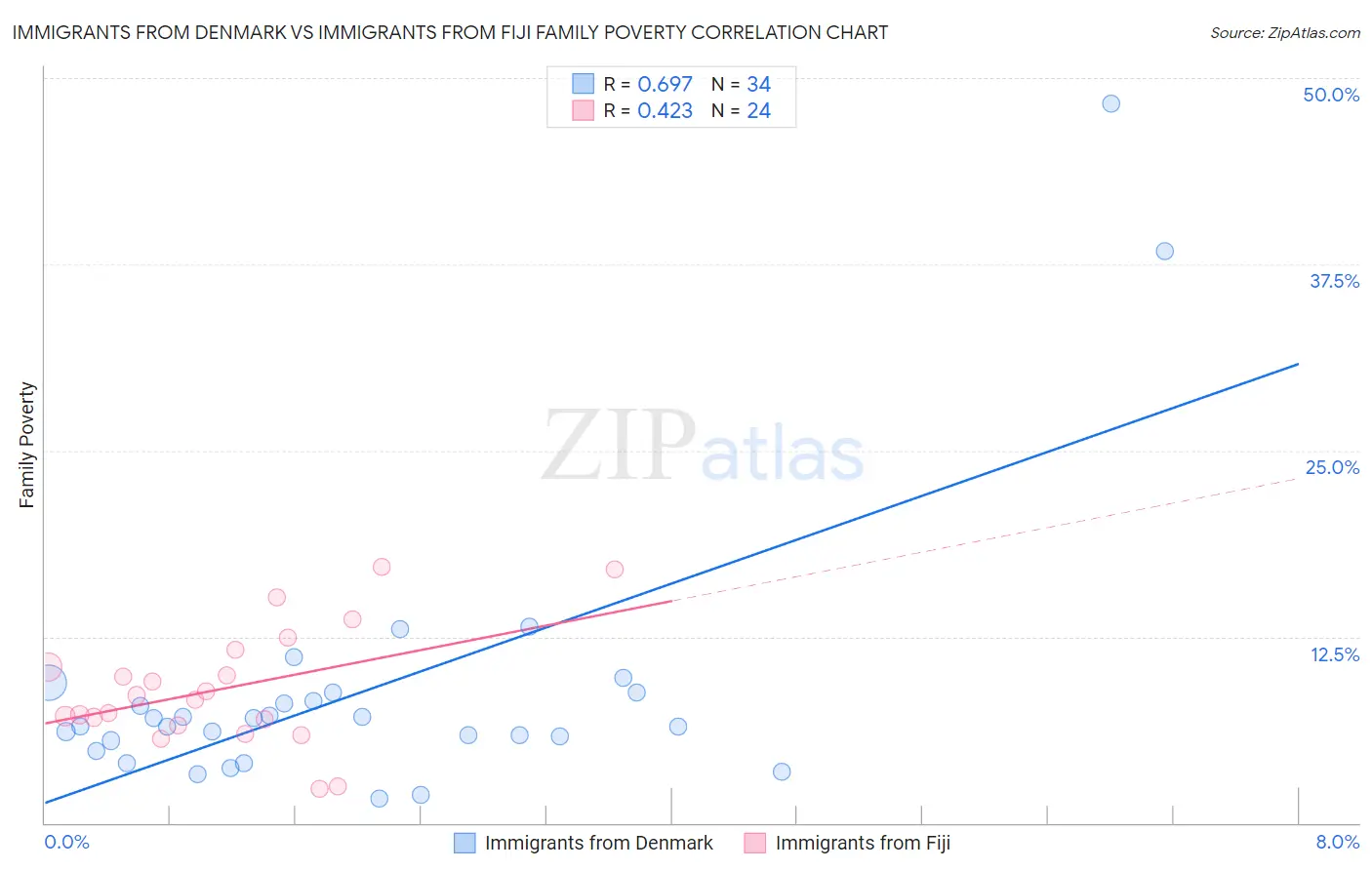 Immigrants from Denmark vs Immigrants from Fiji Family Poverty