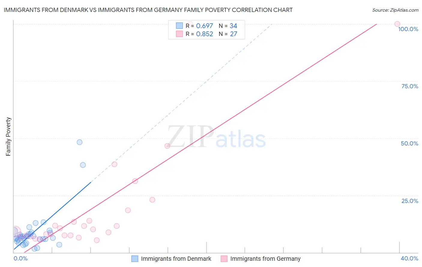 Immigrants from Denmark vs Immigrants from Germany Family Poverty