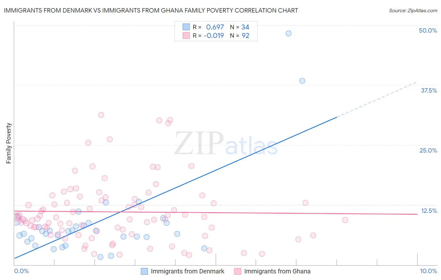 Immigrants from Denmark vs Immigrants from Ghana Family Poverty