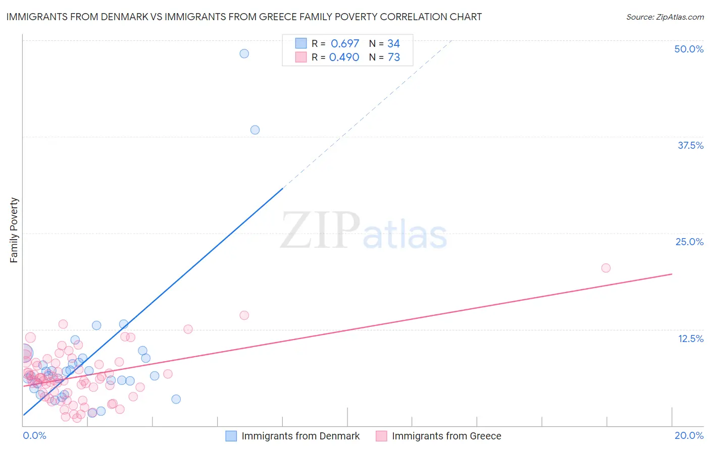 Immigrants from Denmark vs Immigrants from Greece Family Poverty