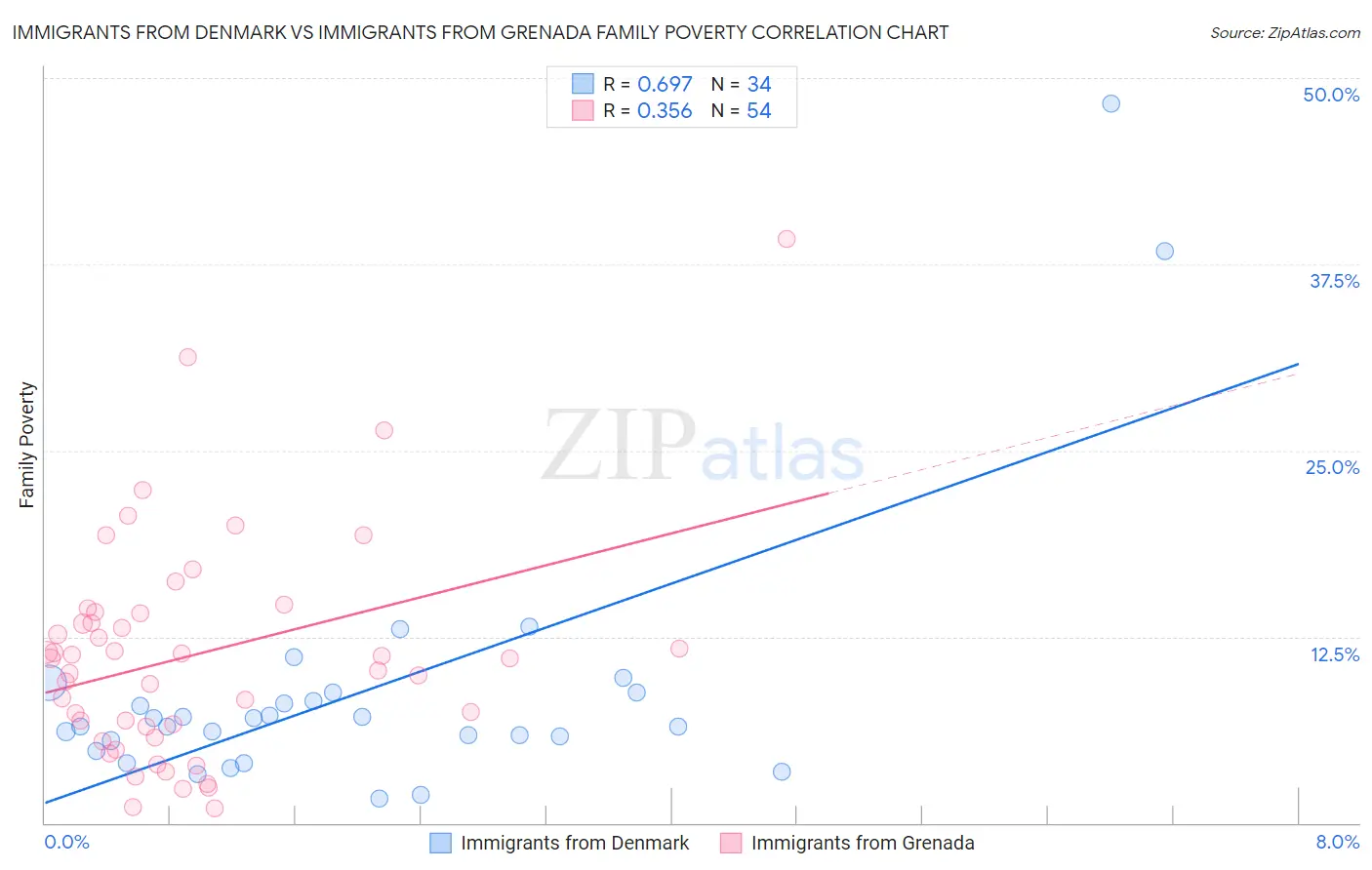 Immigrants from Denmark vs Immigrants from Grenada Family Poverty