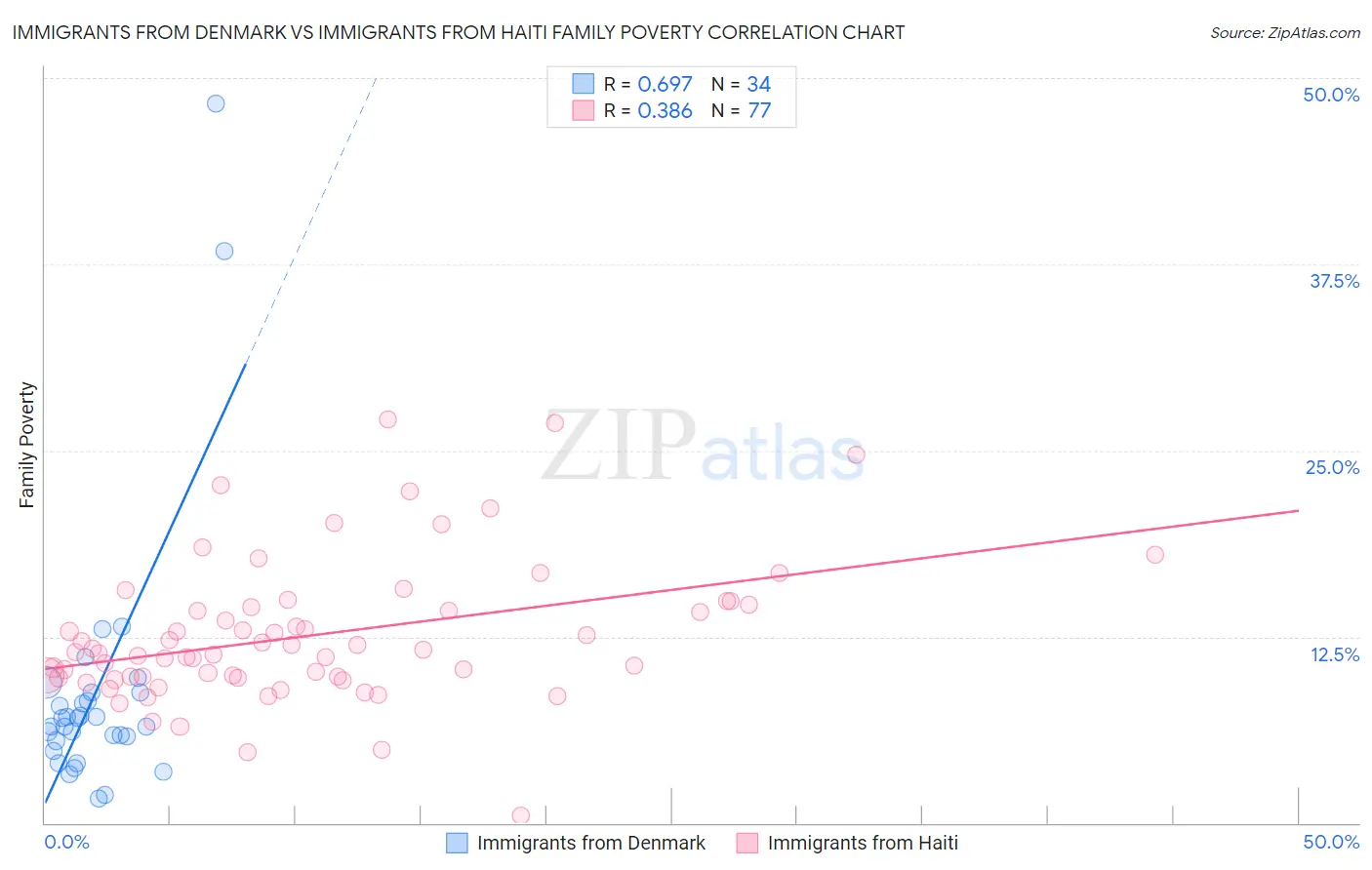 Immigrants from Denmark vs Immigrants from Haiti Family Poverty