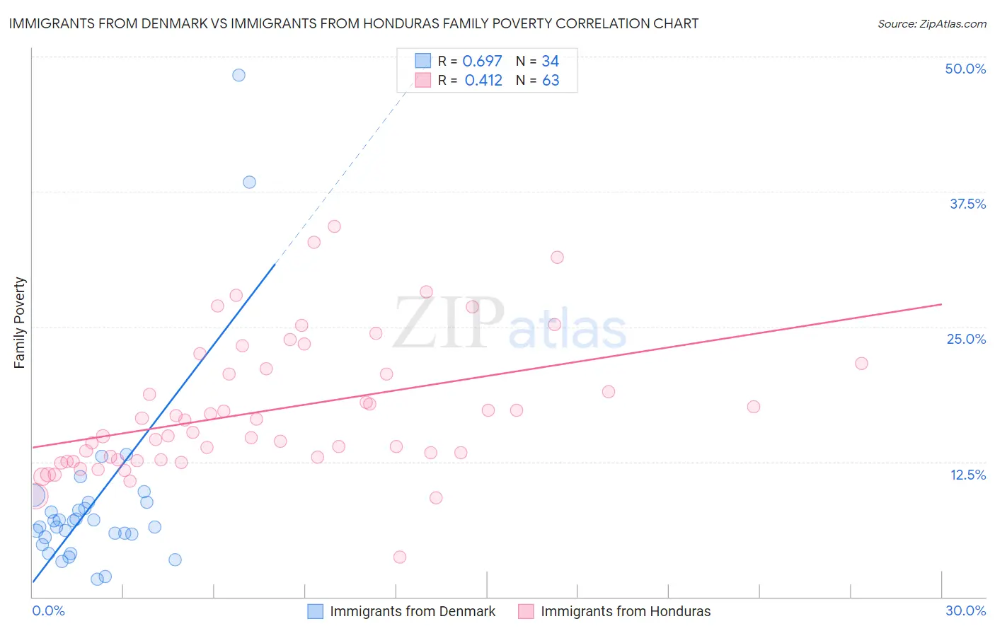 Immigrants from Denmark vs Immigrants from Honduras Family Poverty