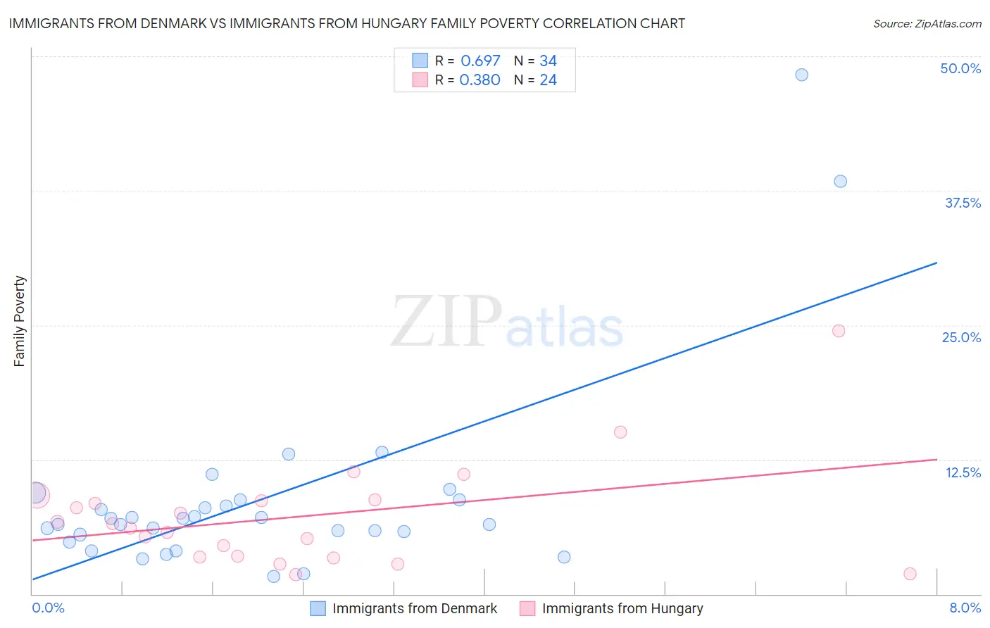 Immigrants from Denmark vs Immigrants from Hungary Family Poverty