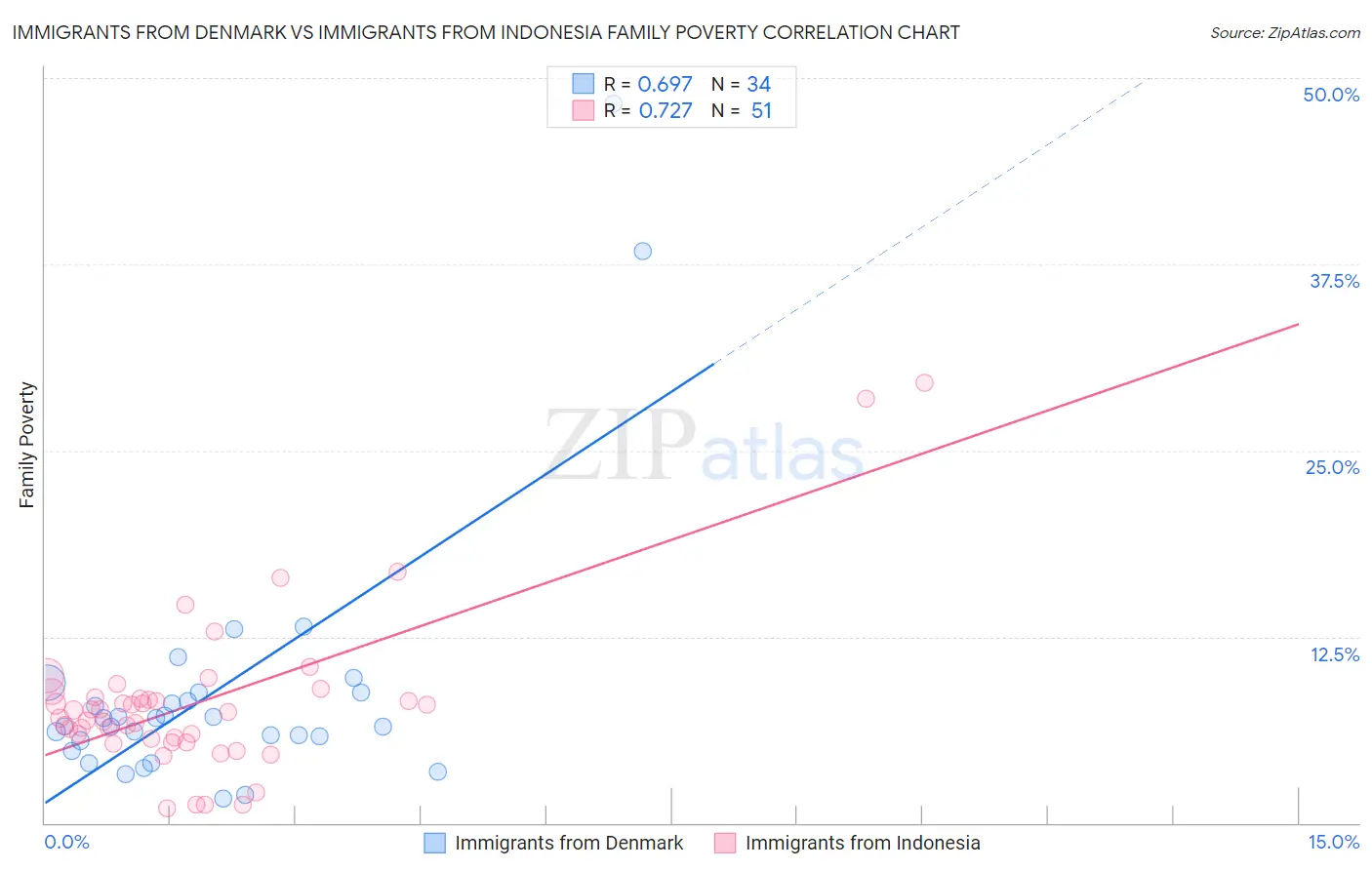 Immigrants from Denmark vs Immigrants from Indonesia Family Poverty