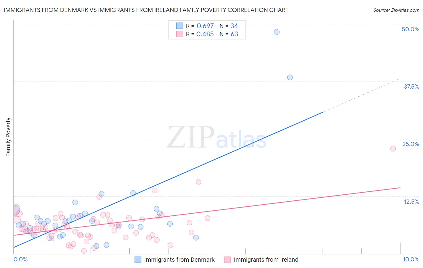 Immigrants from Denmark vs Immigrants from Ireland Family Poverty