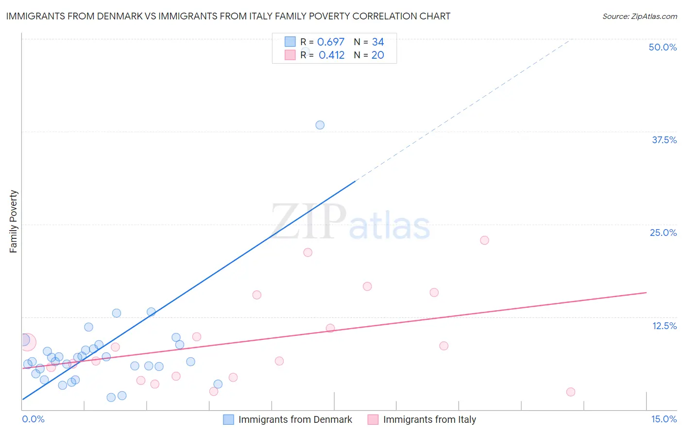 Immigrants from Denmark vs Immigrants from Italy Family Poverty