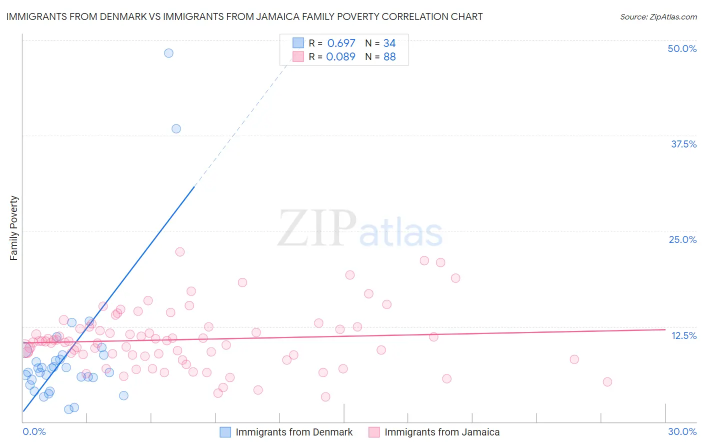 Immigrants from Denmark vs Immigrants from Jamaica Family Poverty