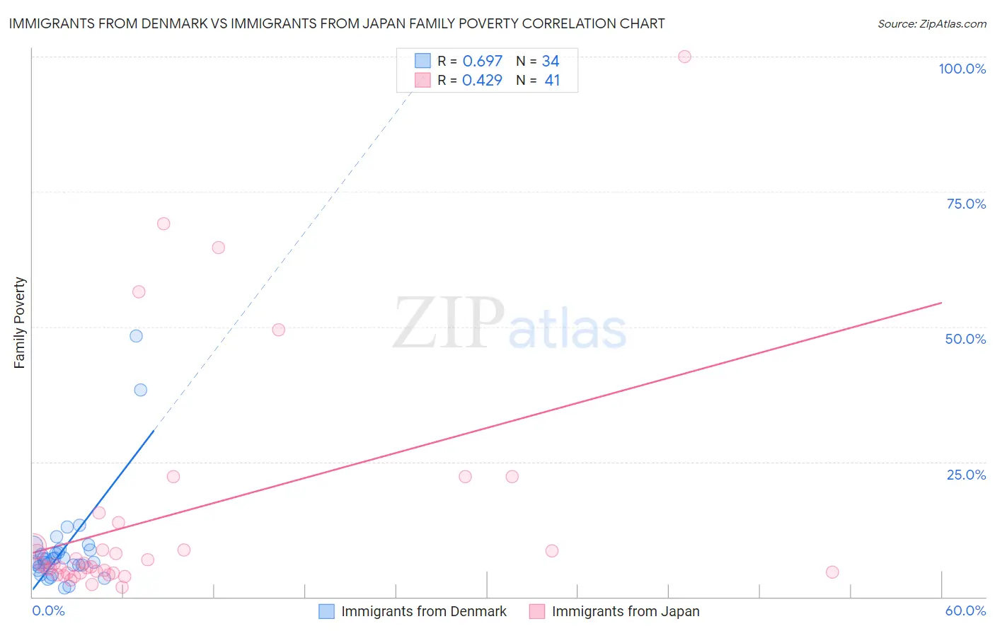 Immigrants from Denmark vs Immigrants from Japan Family Poverty