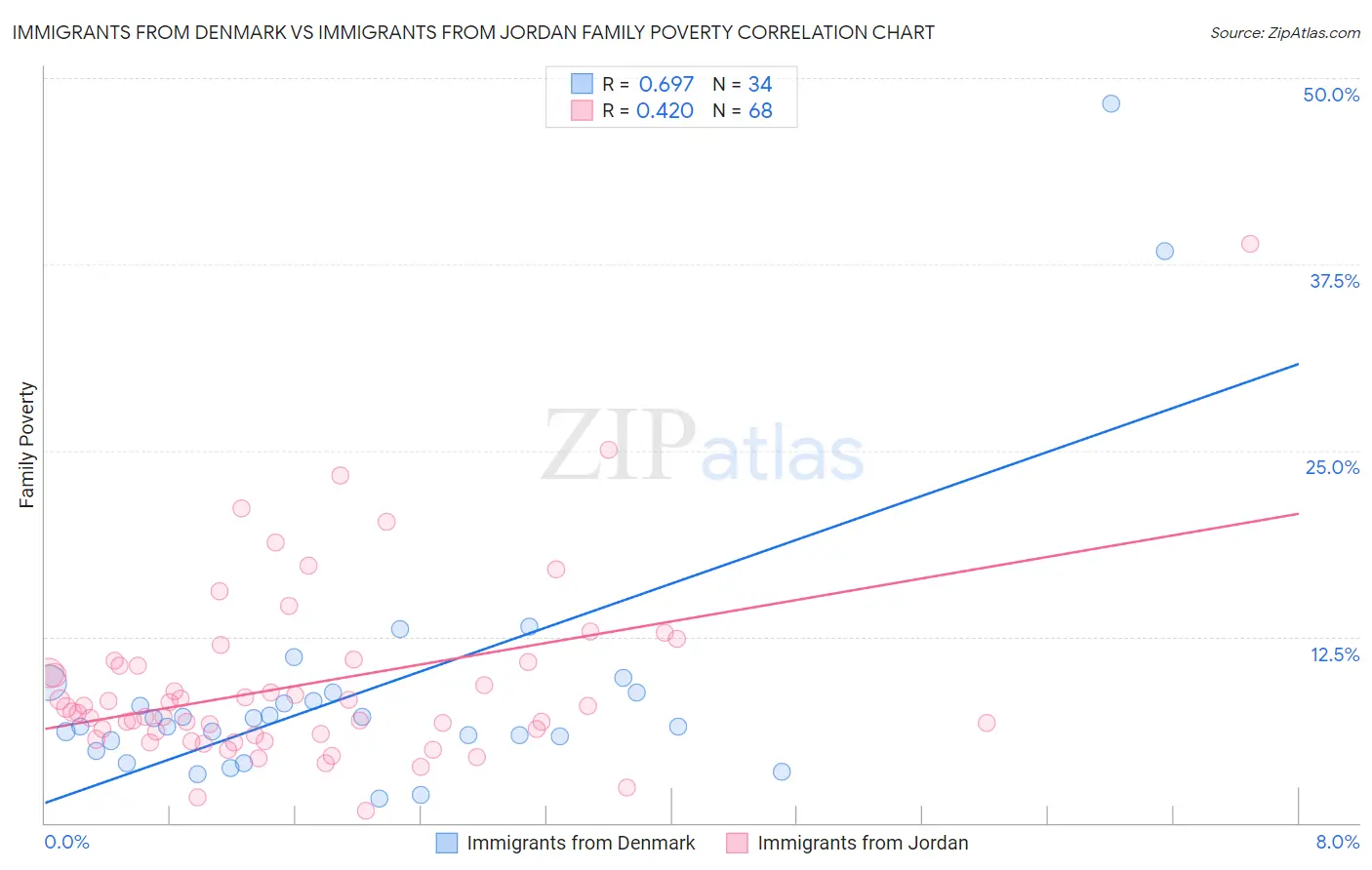 Immigrants from Denmark vs Immigrants from Jordan Family Poverty
