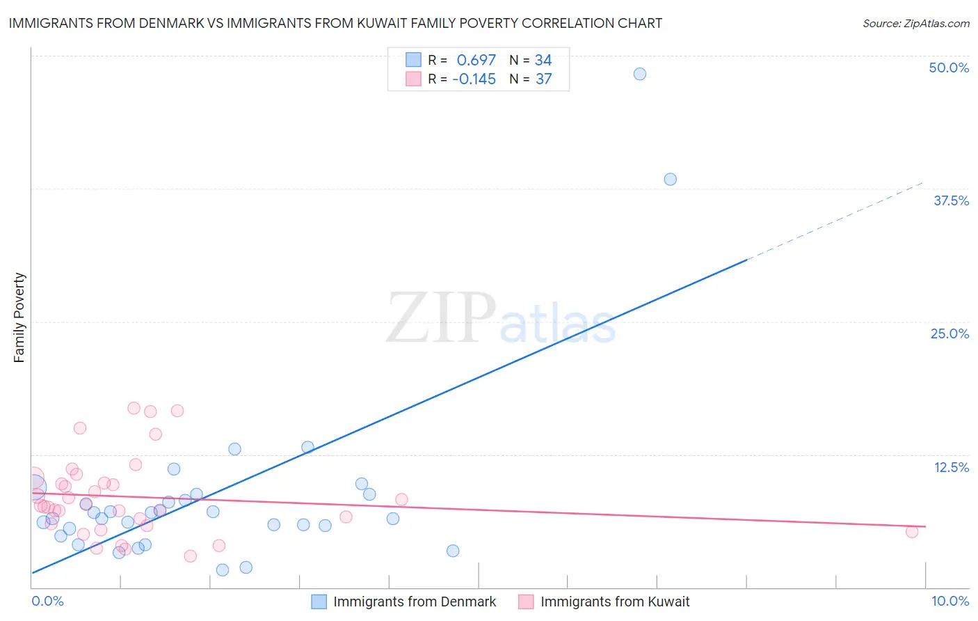 Immigrants from Denmark vs Immigrants from Kuwait Family Poverty