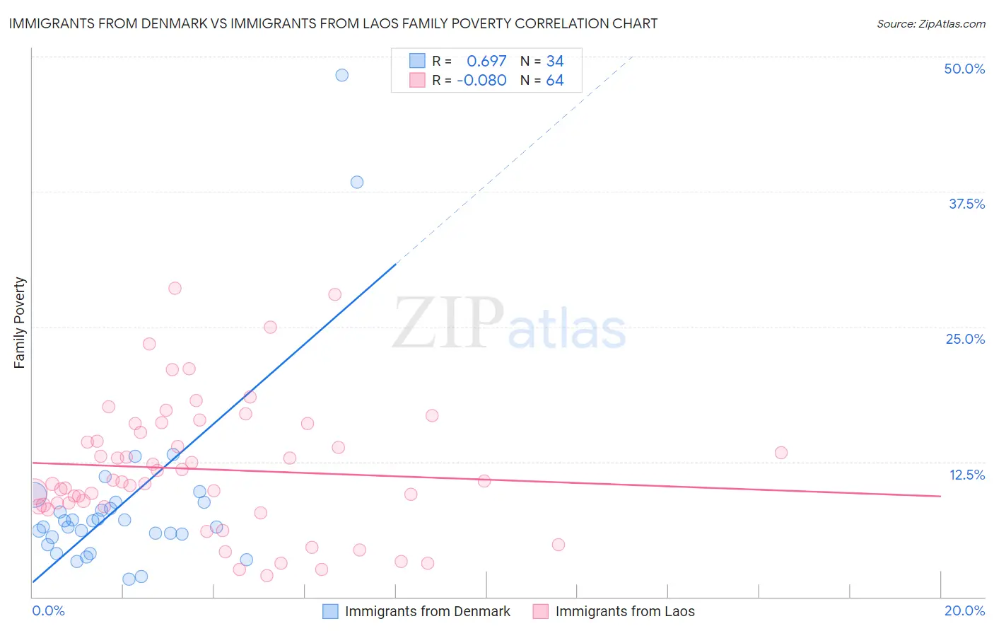 Immigrants from Denmark vs Immigrants from Laos Family Poverty