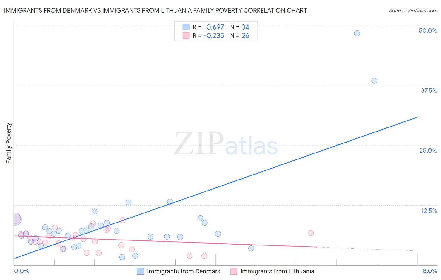 Immigrants from Denmark vs Immigrants from Lithuania Family Poverty