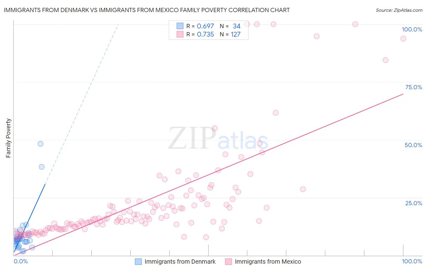 Immigrants from Denmark vs Immigrants from Mexico Family Poverty