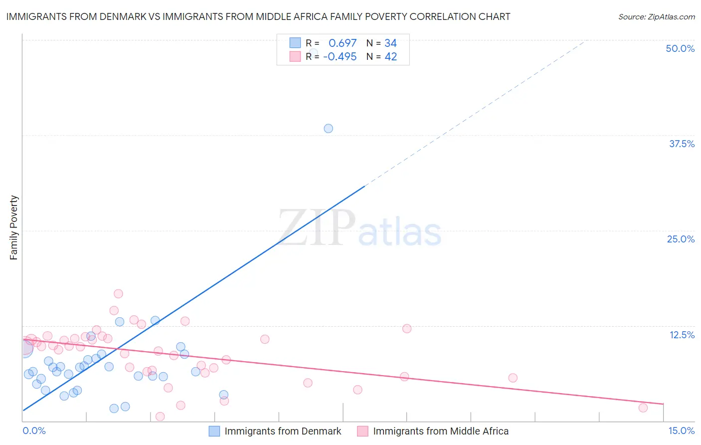 Immigrants from Denmark vs Immigrants from Middle Africa Family Poverty