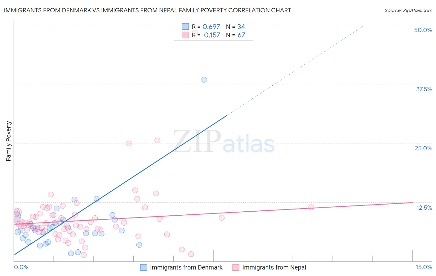 Immigrants from Denmark vs Immigrants from Nepal Family Poverty