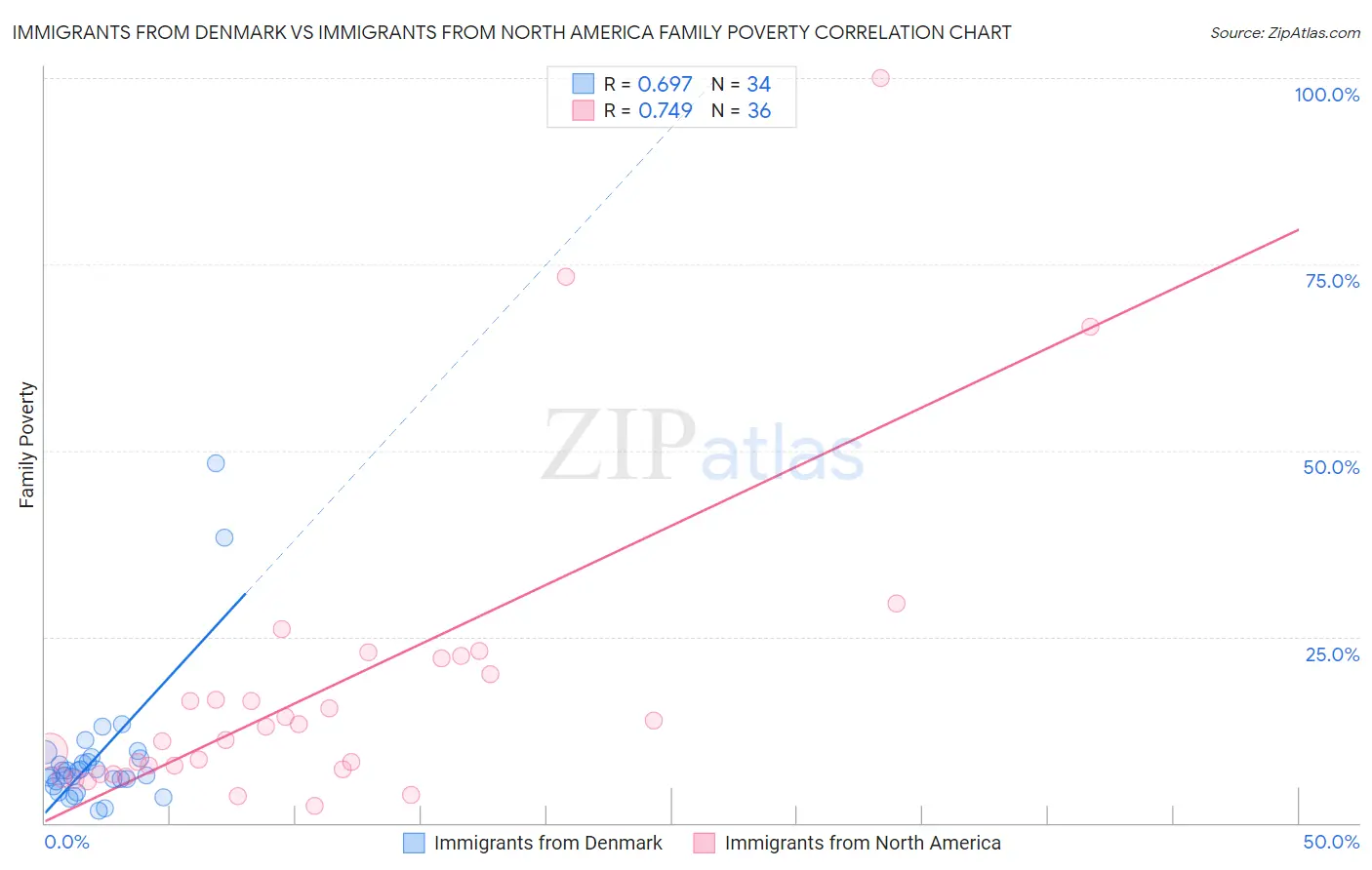 Immigrants from Denmark vs Immigrants from North America Family Poverty