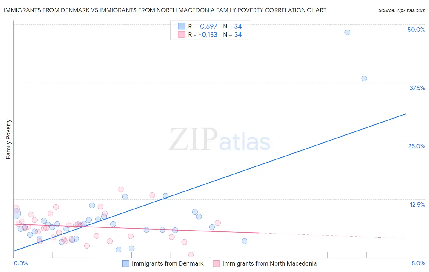 Immigrants from Denmark vs Immigrants from North Macedonia Family Poverty