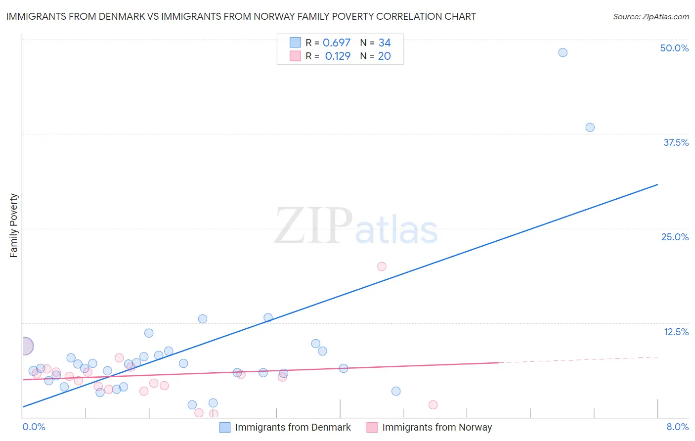 Immigrants from Denmark vs Immigrants from Norway Family Poverty