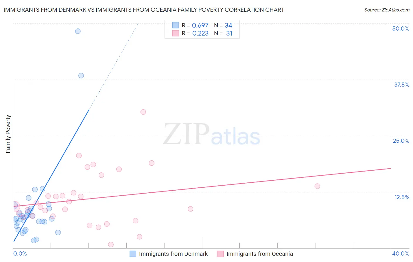 Immigrants from Denmark vs Immigrants from Oceania Family Poverty