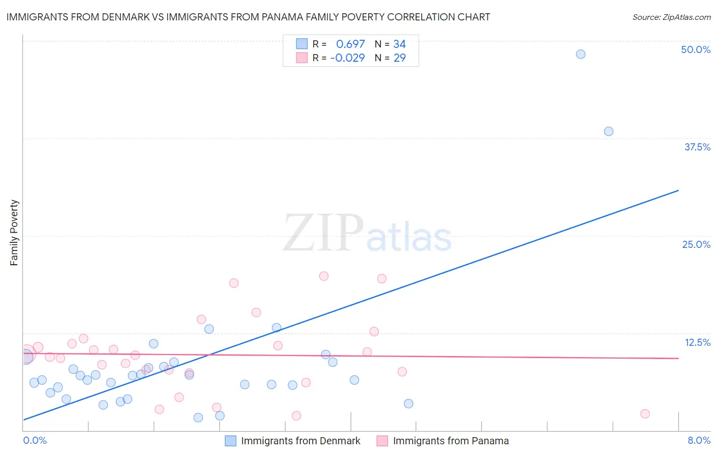 Immigrants from Denmark vs Immigrants from Panama Family Poverty