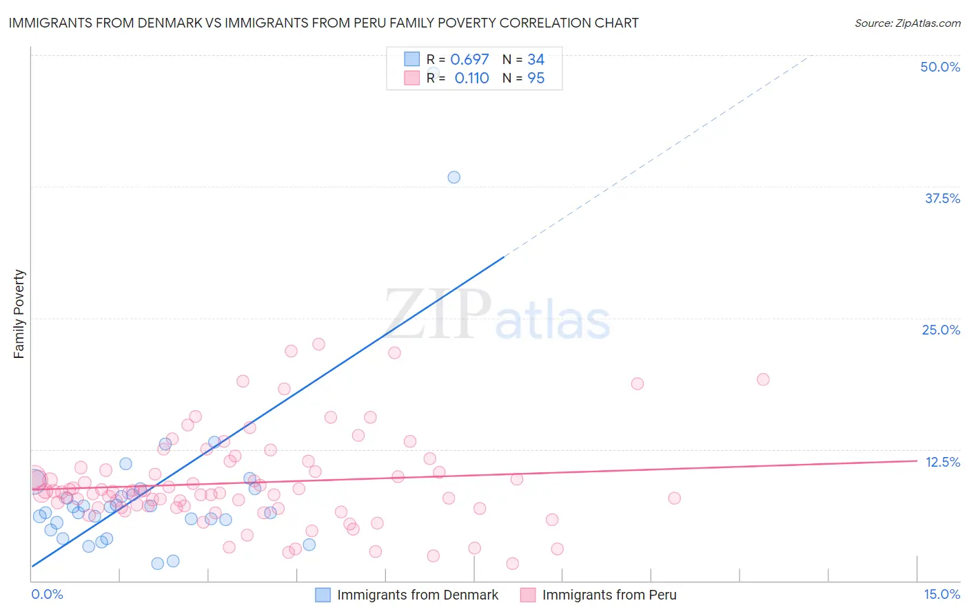 Immigrants from Denmark vs Immigrants from Peru Family Poverty