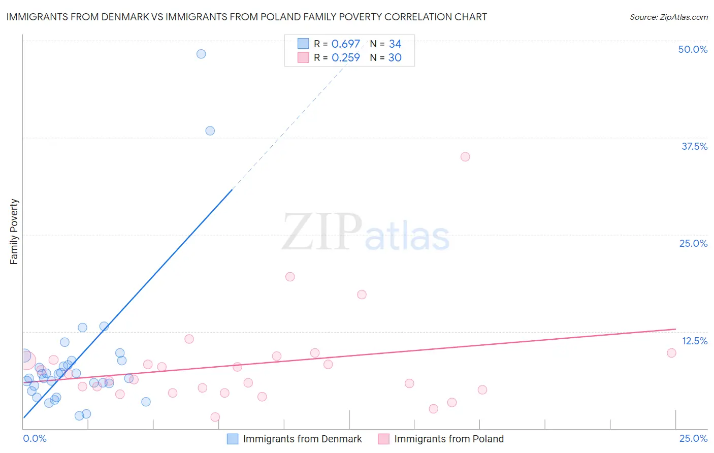 Immigrants from Denmark vs Immigrants from Poland Family Poverty