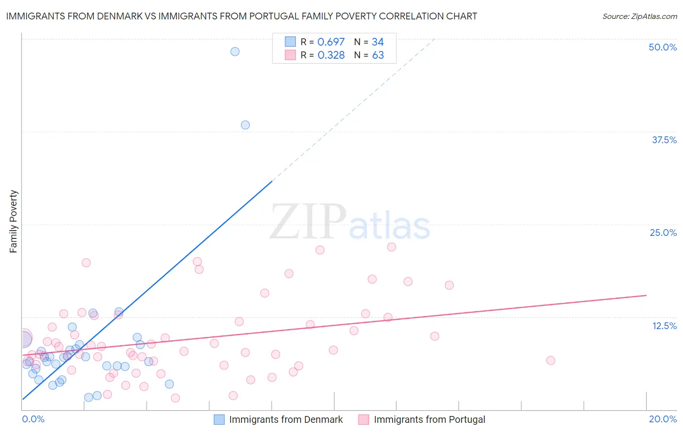 Immigrants from Denmark vs Immigrants from Portugal Family Poverty