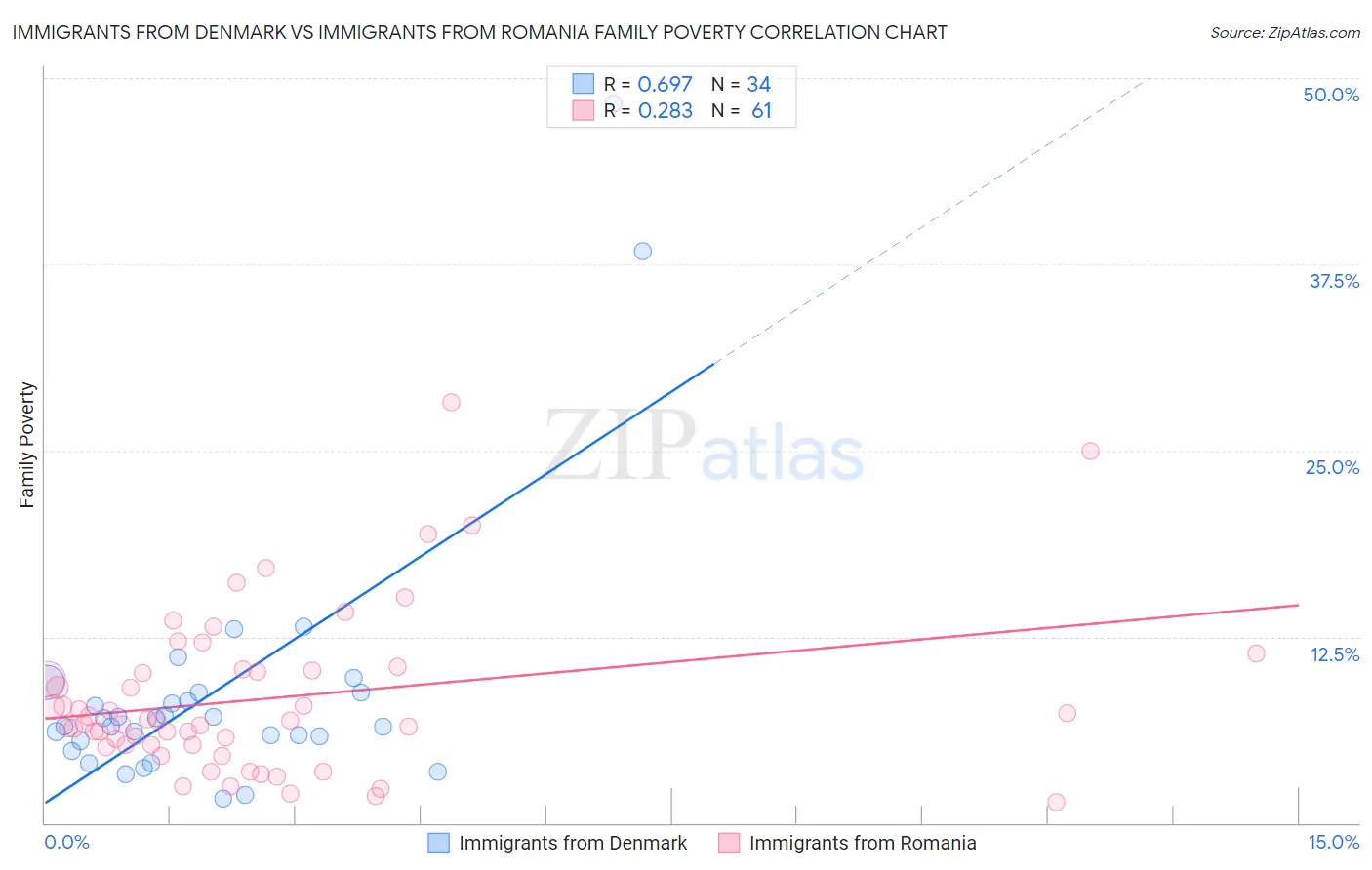 Immigrants from Denmark vs Immigrants from Romania Family Poverty