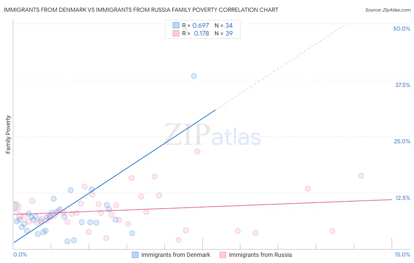 Immigrants from Denmark vs Immigrants from Russia Family Poverty